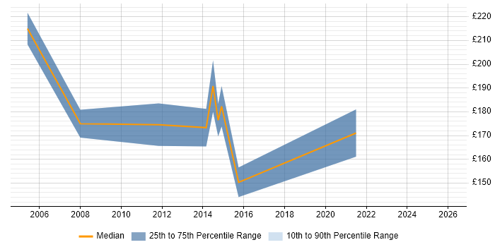 Contractor daily rate distribution trend for Junior Information Analyst job vacancies in the UK excluding London