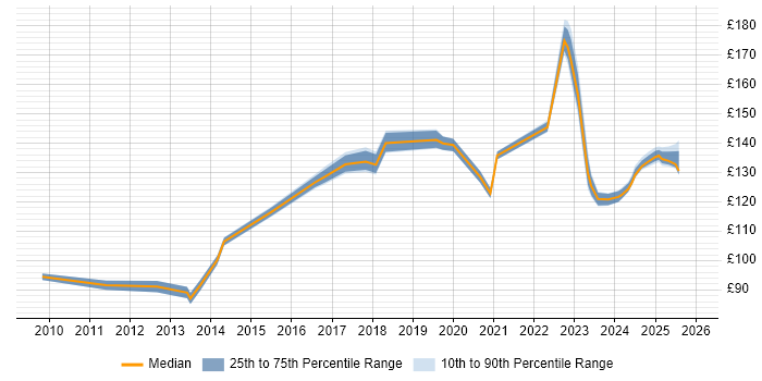 Contractor daily rate distribution trend for Junior IT Engineer job vacancies in the UK excluding London