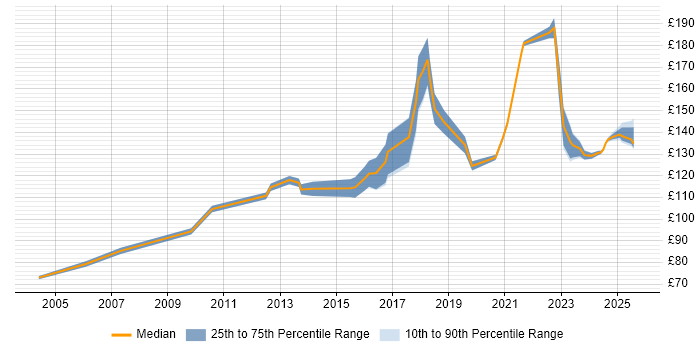 Contractor daily rate distribution trend for Junior IT Support job vacancies in the UK excluding London Contractor daily rate distribution trend for Junior IT Support job vacancies in the UK excluding London