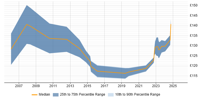 Contractor daily rate distribution trend for Junior IT Technician job vacancies in the UK excluding London