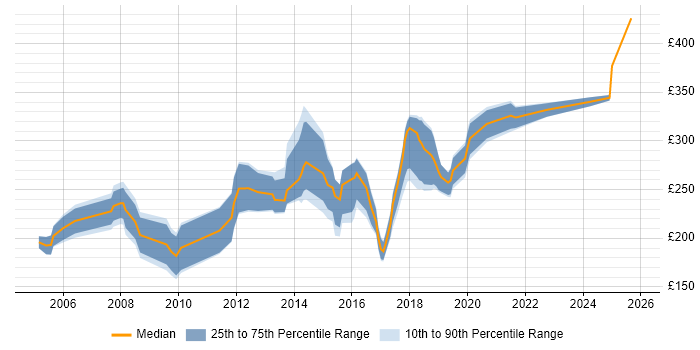 Contractor daily rate distribution trend for Junior Java Developer job vacancies in the UK excluding London