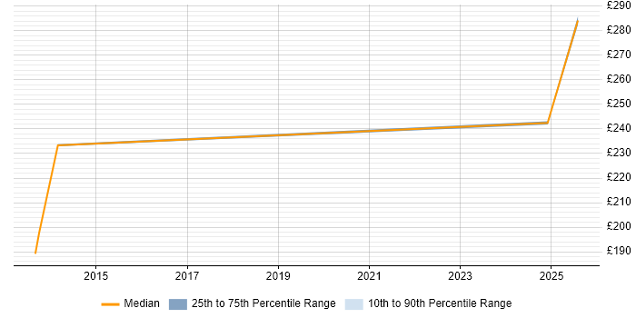 Contractor daily rate distribution trend for Junior Java Software Engineer job vacancies in the UK excluding London Contractor daily rate distribution trend for Junior Java Software Engineer job vacancies in the UK excluding London