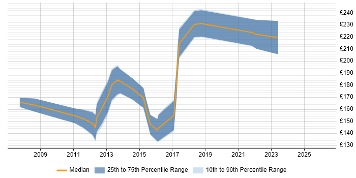 Contractor daily rate distribution trend for Junior JavaScript Developer job vacancies in the UK excluding London