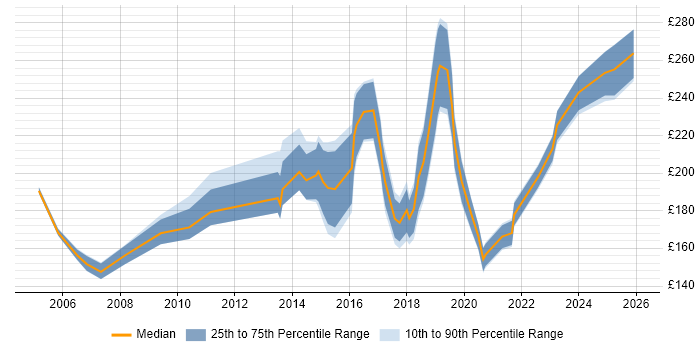 Contractor daily rate distribution trend for Junior Network Engineer job vacancies in the UK excluding London