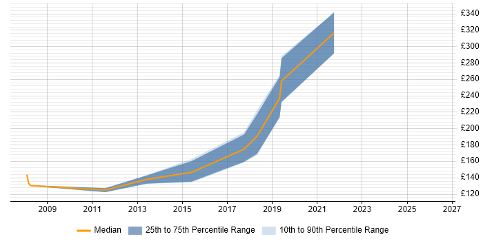 Contractor daily rate distribution trend for Junior Operations Analyst job vacancies in the UK excluding London