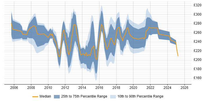 Contractor daily rate distribution trend for Junior PMO job vacancies in the UK excluding London