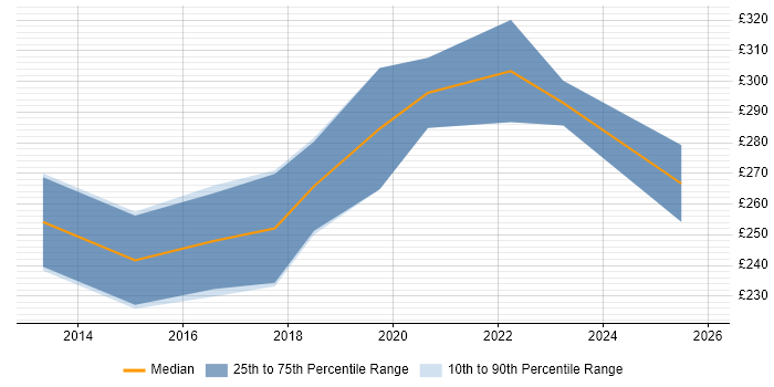 Contractor daily rate distribution trend for Junior Python Developer job vacancies in the UK excluding London