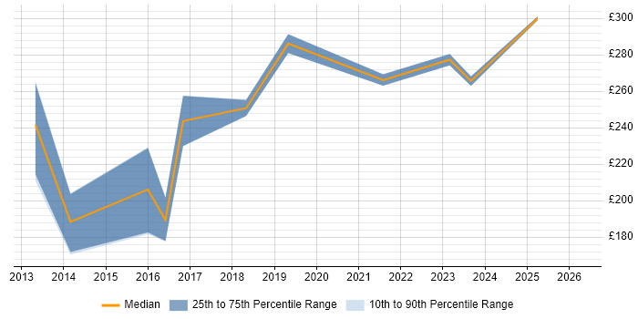 Contractor daily rate distribution trend for Junior UX Designer job vacancies in the UK excluding London
