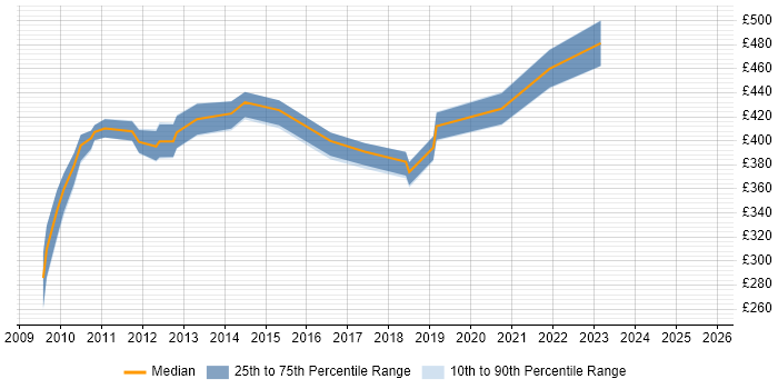 Contractor daily rate distribution trend for Juniper Specialist job vacancies in the UK excluding London Contractor daily rate distribution trend for Juniper Specialist job vacancies in the UK excluding London