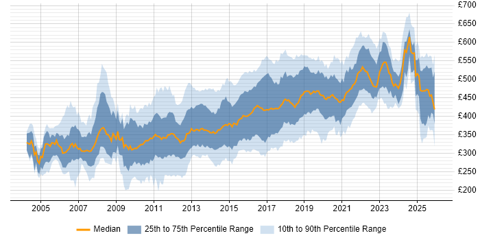 Contractor daily rate distribution trend for jobs in the UK excluding London citing JUnit