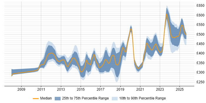 Contractor daily rate distribution trend for jobs in the UK excluding London citing Junos Contractor daily rate distribution trend for jobs in the UK excluding London citing Junos