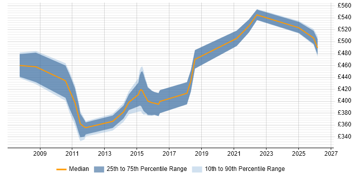 Contractor daily rate distribution trend for jobs in the UK excluding London citing JVM Tuning