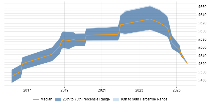 Contractor daily rate distribution trend for Kafka Architect job vacancies in the UK excluding London