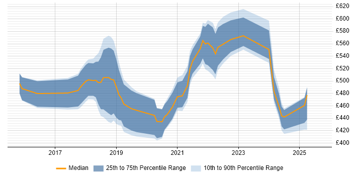 Contractor daily rate distribution trend for Kafka Developer job vacancies in the UK excluding London