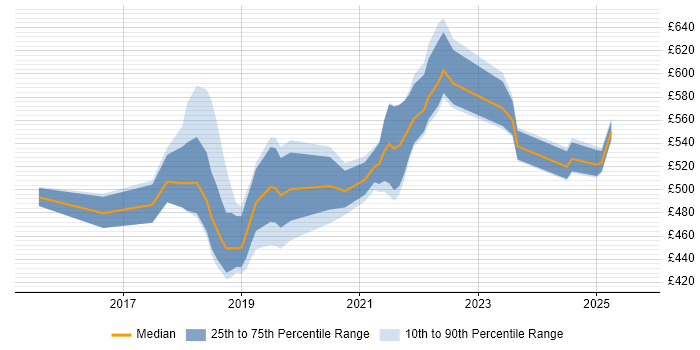 Contractor daily rate distribution trend for Kafka Engineer job vacancies in the UK excluding London Contractor daily rate distribution trend for Kafka Engineer job vacancies in the UK excluding London