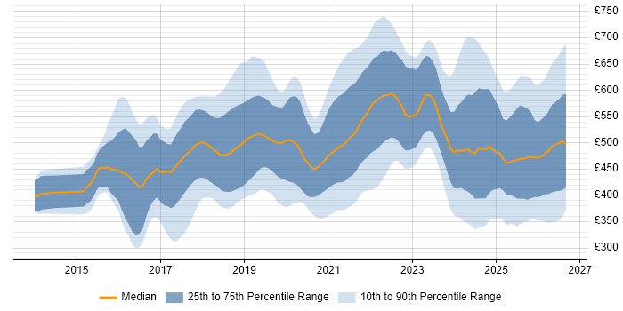 Contractor daily rate distribution trend for jobs in the UK excluding London citing Kafka