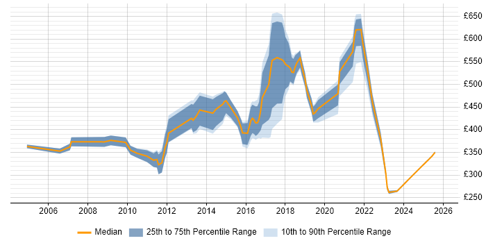 Contractor daily rate distribution trend for jobs in the UK excluding London citing Kaizen