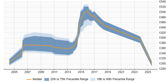 Contractor daily rate distribution trend for jobs in the UK excluding London citing KANA Contractor daily rate distribution trend for jobs in the UK excluding London citing KANA