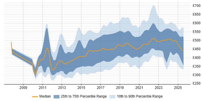Contractor daily rate distribution trend for jobs in the UK excluding London citing Kanban