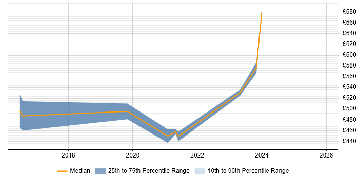 Contractor daily rate distribution trend for jobs in the UK excluding London citing kappa