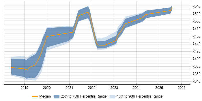 Contractor daily rate distribution trend for jobs in the UK excluding London citing Katalon Studio