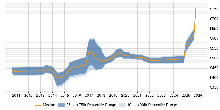 Contractor daily rate distribution trend for jobs in the UK excluding London citing KDB