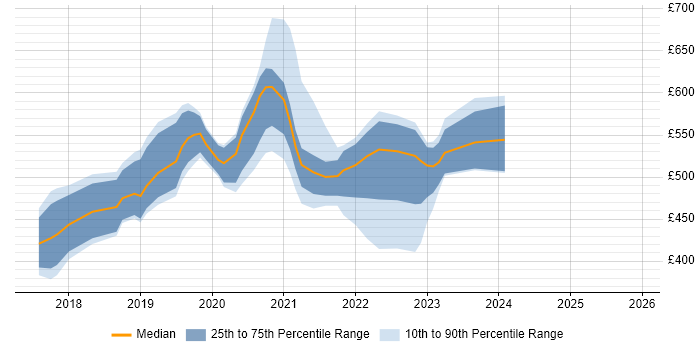 Contractor daily rate distribution trend for jobs in the UK excluding London citing Keras