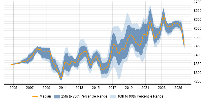 Contractor daily rate distribution trend for jobs in the UK excluding London citing Kerberos Contractor daily rate distribution trend for jobs in the UK excluding London citing Kerberos