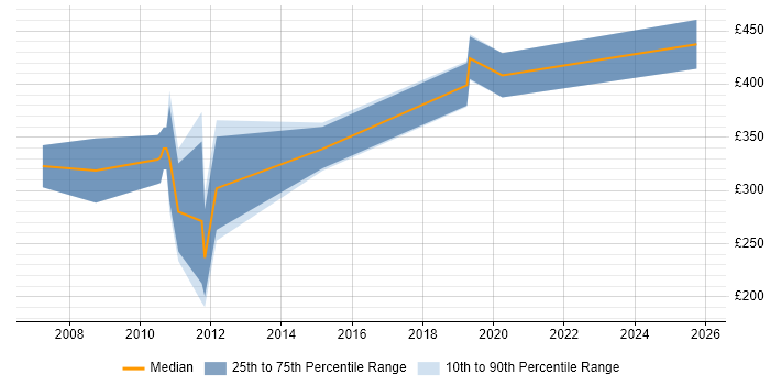 Contractor daily rate distribution trend for Kernel Developer job vacancies in the UK excluding London