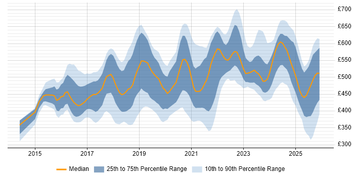 Contractor daily rate distribution trend for jobs in the UK excluding London citing Kibana