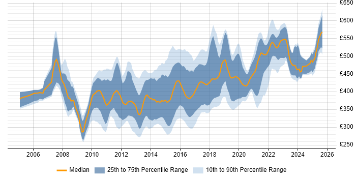 Contractor daily rate distribution trend for jobs in the UK excluding London citing Kimball Methodology Contractor daily rate distribution trend for jobs in the UK excluding London citing Kimball Methodology