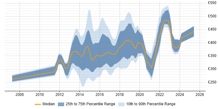 Contractor daily rate distribution trend for jobs in the UK excluding London citing KnockoutJS