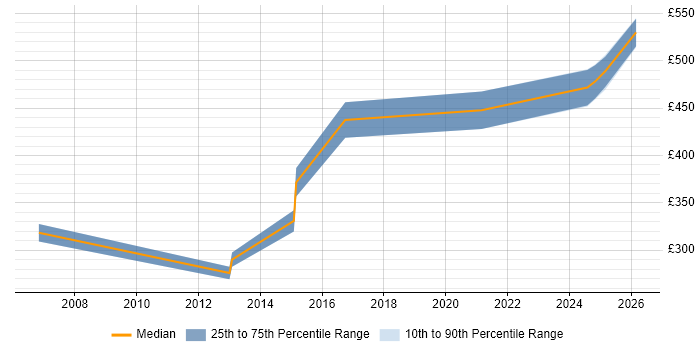 Contractor daily rate distribution trend for jobs in the UK excluding London citing Knowledge Discovery