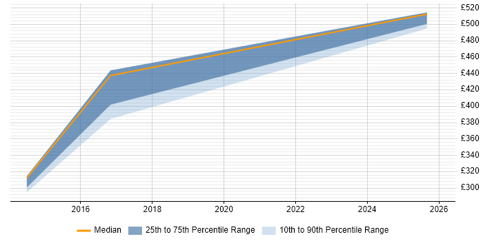 Contractor daily rate distribution trend for Knowledge Engineer job vacancies in the UK excluding London