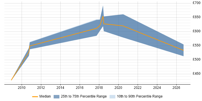 Contractor daily rate distribution trend for jobs in the UK excluding London citing Knowledge Representation
