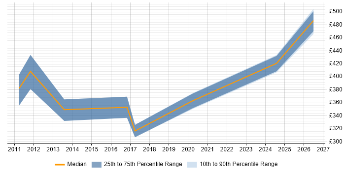 Contractor daily rate distribution trend for Knowledge Specialist job vacancies in the UK excluding London