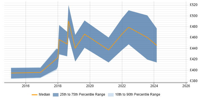 Contractor daily rate distribution trend for jobs in the UK excluding London citing koa Contractor daily rate distribution trend for jobs in the UK excluding London citing koa