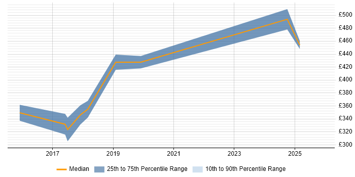 Contractor daily rate distribution trend for Kronos Analyst job vacancies in the UK excluding London