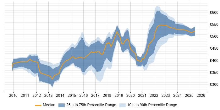 Contractor daily rate distribution trend for jobs in the UK excluding London citing Kronos