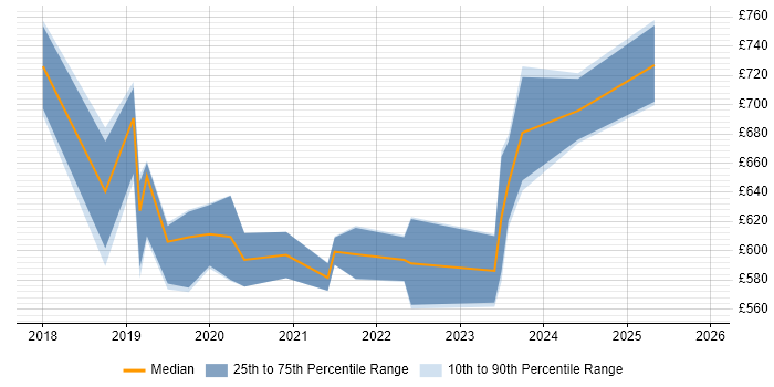 Contractor daily rate distribution trend for Kubernetes Architect job vacancies in the UK excluding London