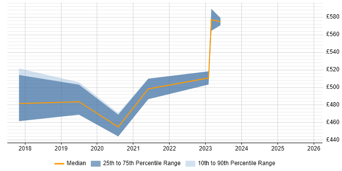 Contractor daily rate distribution trend for Kubernetes Consultant job vacancies in the UK excluding London