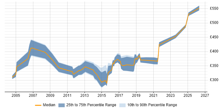 Contractor daily rate distribution trend for jobs in the UK excluding London citing L2TP