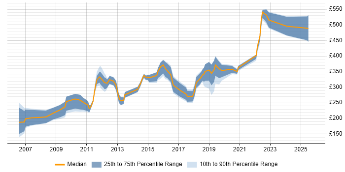 Contractor daily rate distribution trend for jobs in the UK excluding London citing LabVIEW Contractor daily rate distribution trend for jobs in the UK excluding London citing LabVIEW