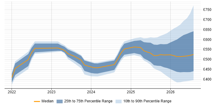 Contractor daily rate distribution trend for jobs in the UK excluding London citing Lakehouse