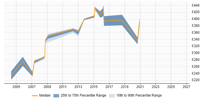 Contractor daily rate distribution trend for LAN Specialist job vacancies in the UK excluding London