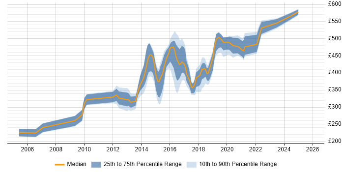 Contractor daily rate distribution trend for jobs in the UK excluding London citing LAPP Stack