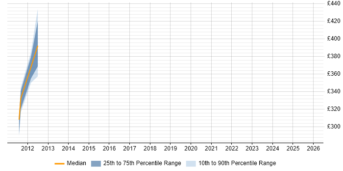 Contractor daily rate distribution trend for jobs in the UK excluding London citing LaTeX