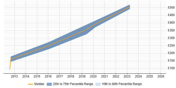 Contractor daily rate distribution trend for jobs in the UK excluding London citing Lattice Semiconductor