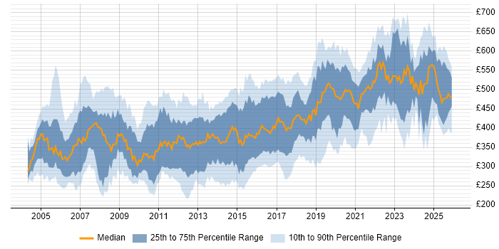 Contractor daily rate distribution trend for jobs in the UK excluding London citing LDAP