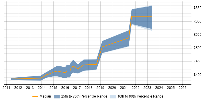 Contractor daily rate distribution trend for Lead Android Developer job vacancies in the UK excluding London